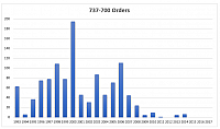 737-700-orders