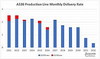 A330 production-protected