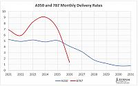 A350 B787 production-protected