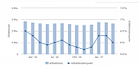 Arbeitslosigkeit