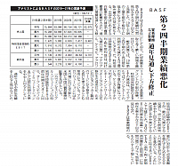 BASF第2四半期業績悪化