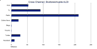Cross Channel ALDI 3