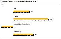 DPDHLQ12014OperativerCashflow