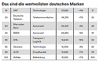 Deutsche wertvollste Marke