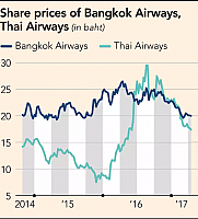 FT bangkok share price