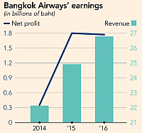 FTbangkok earnings