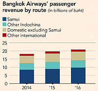 FTbangkok passenger revenue