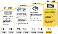 Figure 1. History and development of Vueling