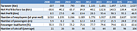 Figure 3. Vueling’s growth over the years