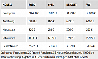 Finanzierung