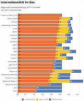 Internationalität im Dax
