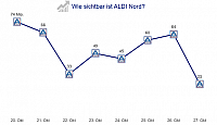 Präsenz ALDI