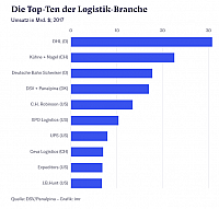 Top Ten Logistik