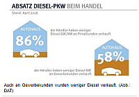 absatz diesel beim PKW
