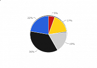 brands pie