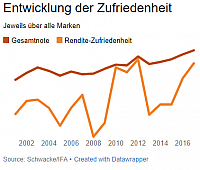 entwicklung der zufriedenheit