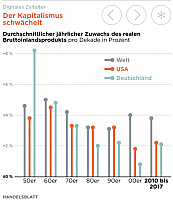 kapitalismus