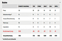 kosten