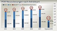 pkw-neuzulassungen-nach-antriebsart-grafik100 pd-1526375426646 v-z-a-par-a-small-xl